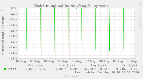 Disk throughput for /dev/loop0