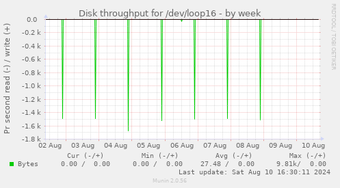 Disk throughput for /dev/loop16