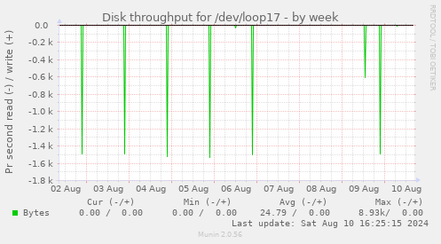 Disk throughput for /dev/loop17