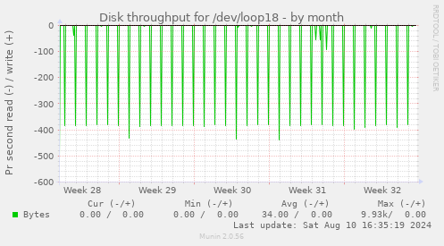 Disk throughput for /dev/loop18