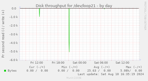 Disk throughput for /dev/loop21