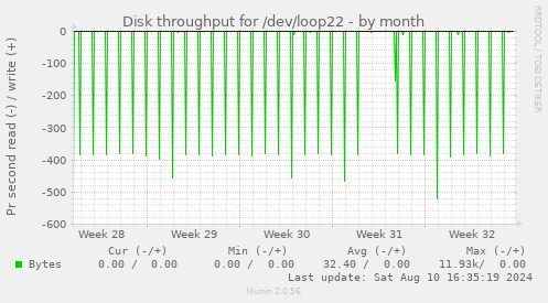 Disk throughput for /dev/loop22