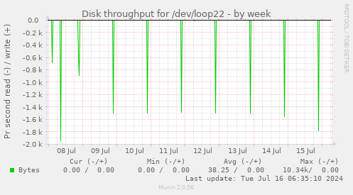 Disk throughput for /dev/loop22