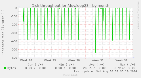 Disk throughput for /dev/loop23