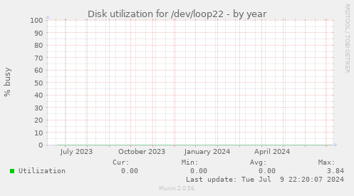 Disk utilization for /dev/loop22