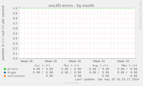 ens3f3 errors