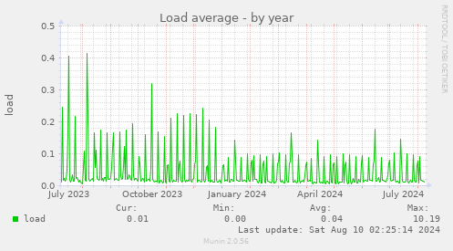 Load average