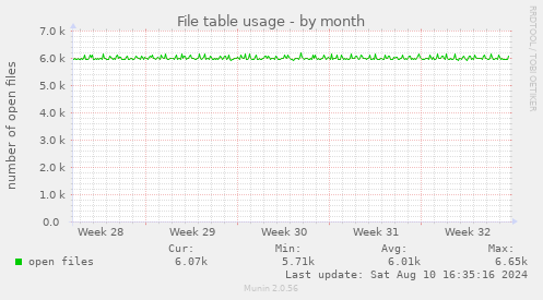 monthly graph