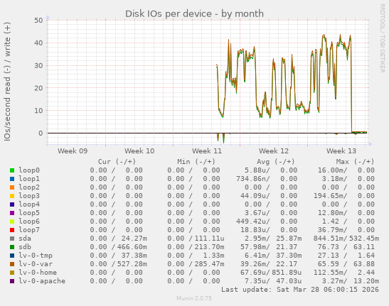 Disk IOs per device