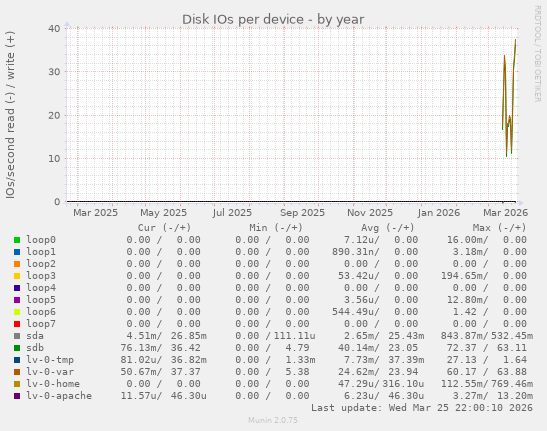 Disk IOs per device