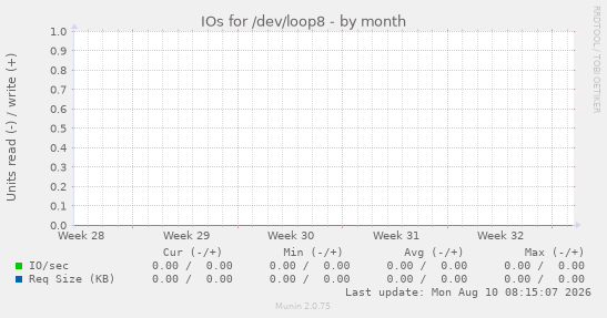 IOs for /dev/loop8