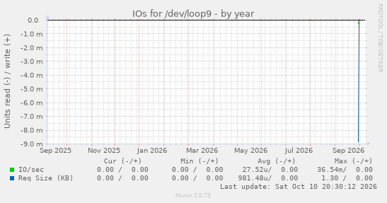 IOs for /dev/loop9