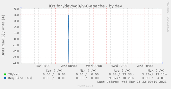 IOs for /dev/vg0/lv-0-apache