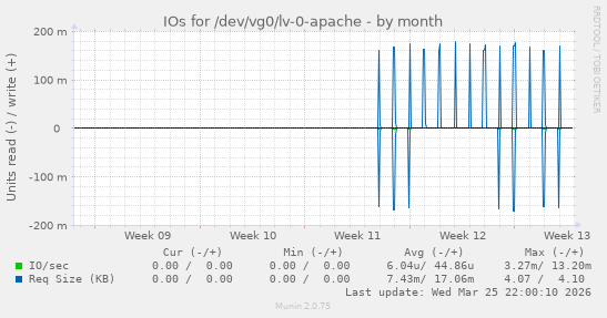 IOs for /dev/vg0/lv-0-apache