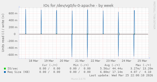 IOs for /dev/vg0/lv-0-apache