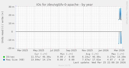 IOs for /dev/vg0/lv-0-apache