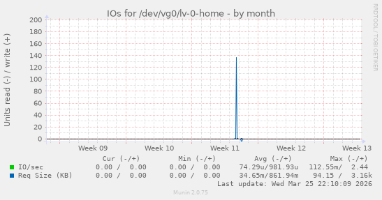 IOs for /dev/vg0/lv-0-home