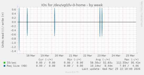 IOs for /dev/vg0/lv-0-home