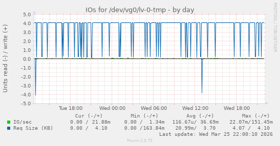 IOs for /dev/vg0/lv-0-tmp