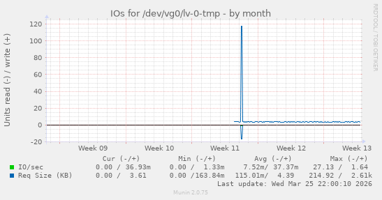 IOs for /dev/vg0/lv-0-tmp