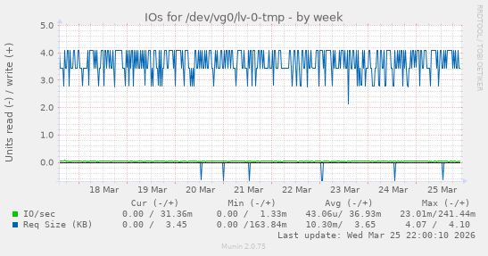 IOs for /dev/vg0/lv-0-tmp