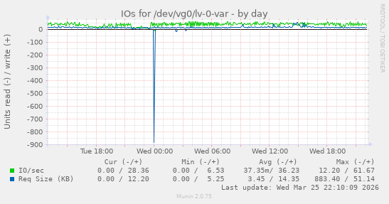 IOs for /dev/vg0/lv-0-var