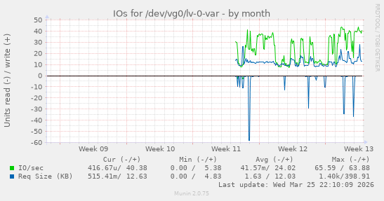 IOs for /dev/vg0/lv-0-var