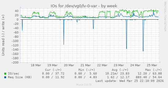 IOs for /dev/vg0/lv-0-var