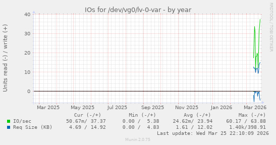 IOs for /dev/vg0/lv-0-var