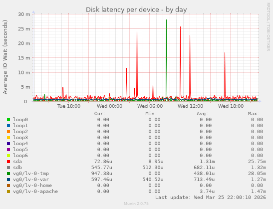 Disk latency per device