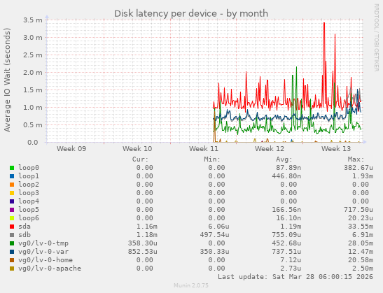 Disk latency per device