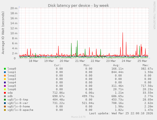 Disk latency per device