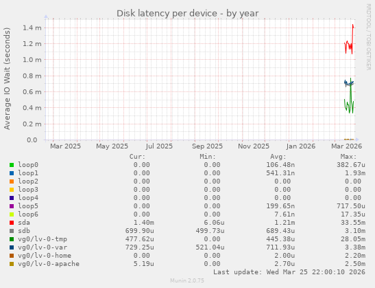 Disk latency per device