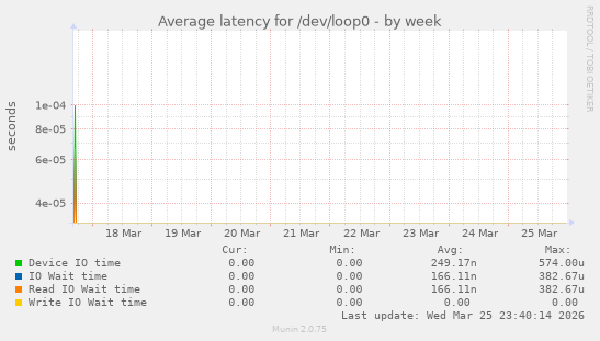 Average latency for /dev/loop0