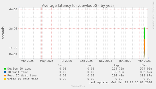 Average latency for /dev/loop0