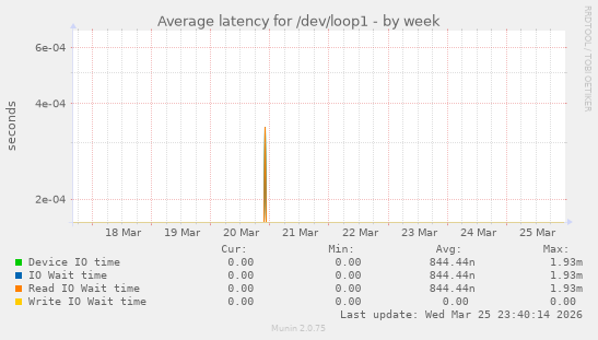 Average latency for /dev/loop1