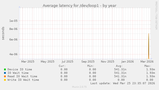 Average latency for /dev/loop1