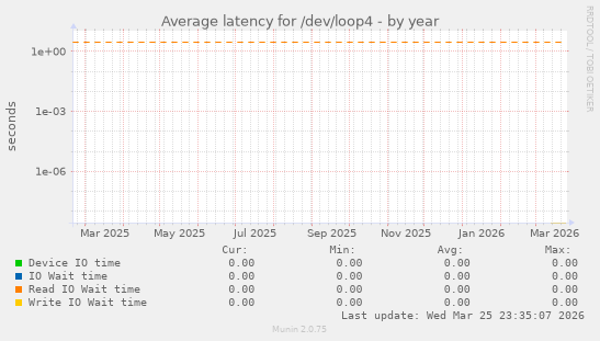 Average latency for /dev/loop4