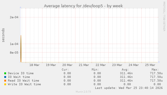 Average latency for /dev/loop5