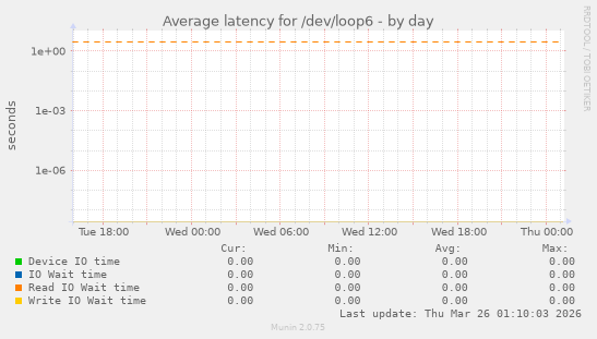 Average latency for /dev/loop6