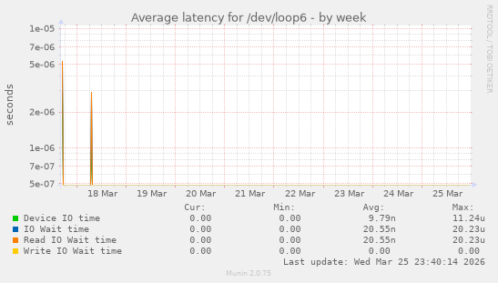 Average latency for /dev/loop6