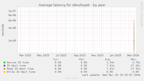 Average latency for /dev/loop6