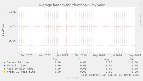 Average latency for /dev/loop7