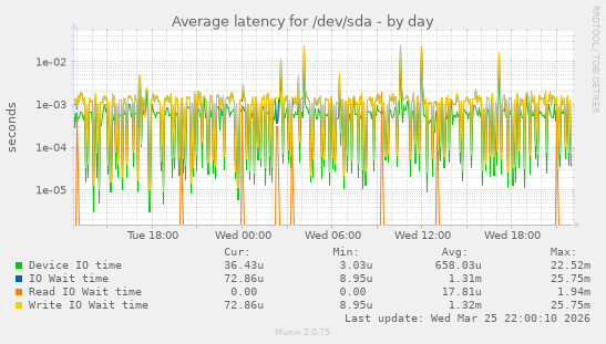 Average latency for /dev/sda