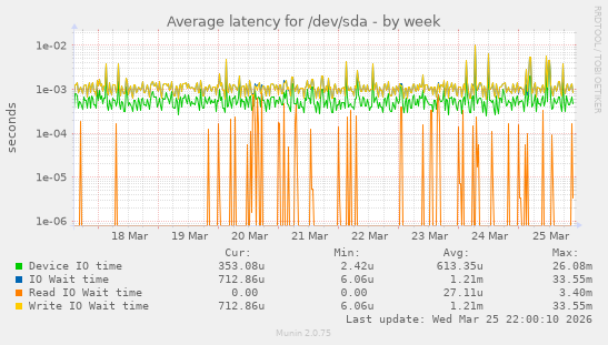Average latency for /dev/sda