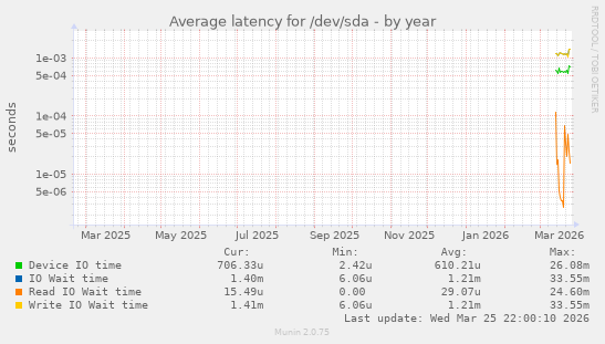 Average latency for /dev/sda