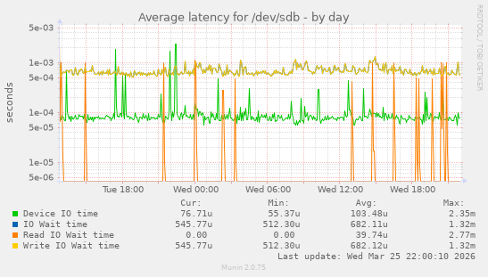 Average latency for /dev/sdb