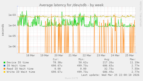 Average latency for /dev/sdb