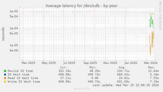 Average latency for /dev/sdb
