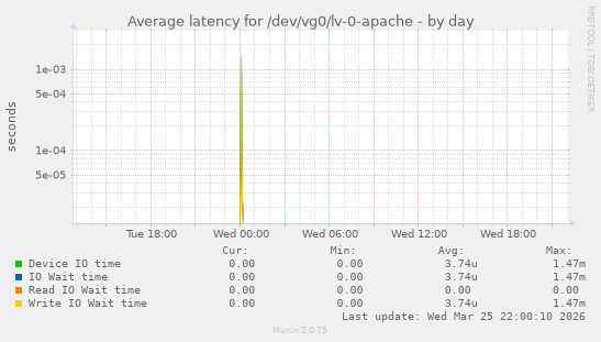 Average latency for /dev/vg0/lv-0-apache